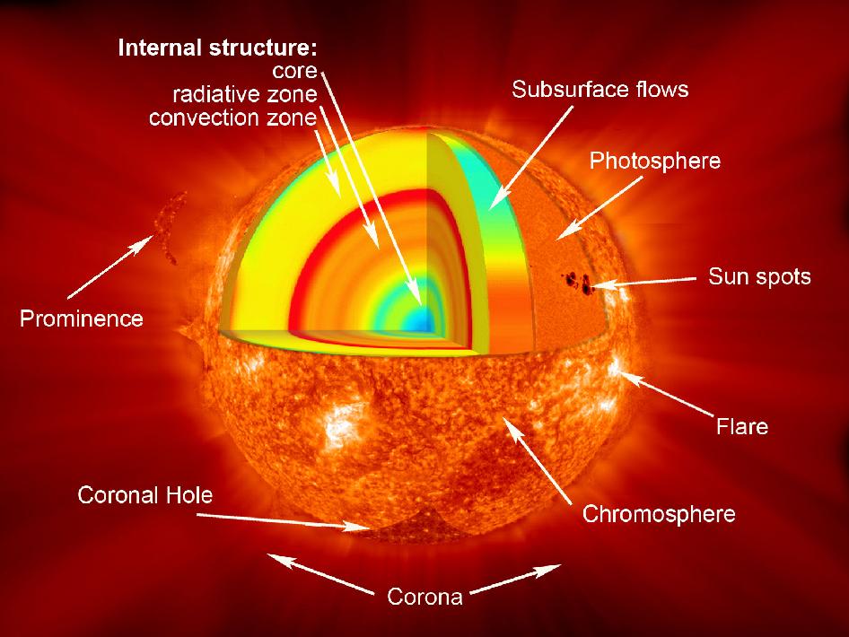 Picture of Layers of the Sun Lesson Plan